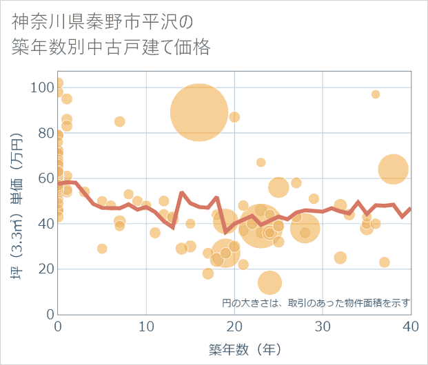 神奈川県秦野市平沢の築年数別の中古戸建て坪単価