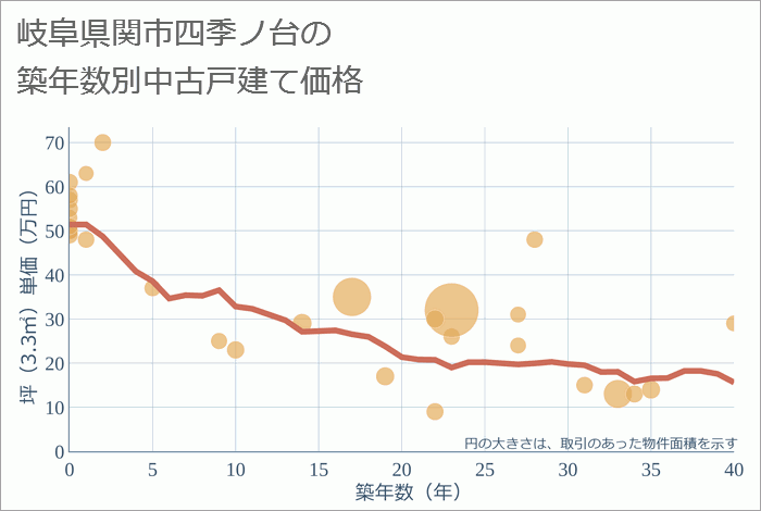 岐阜県関市四季ノ台の築年数別の中古戸建て坪単価