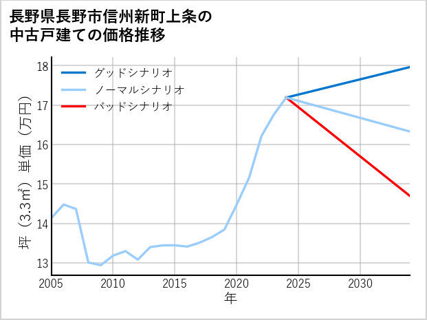 長野県長野市信州新町上条の中古戸建て価格推移