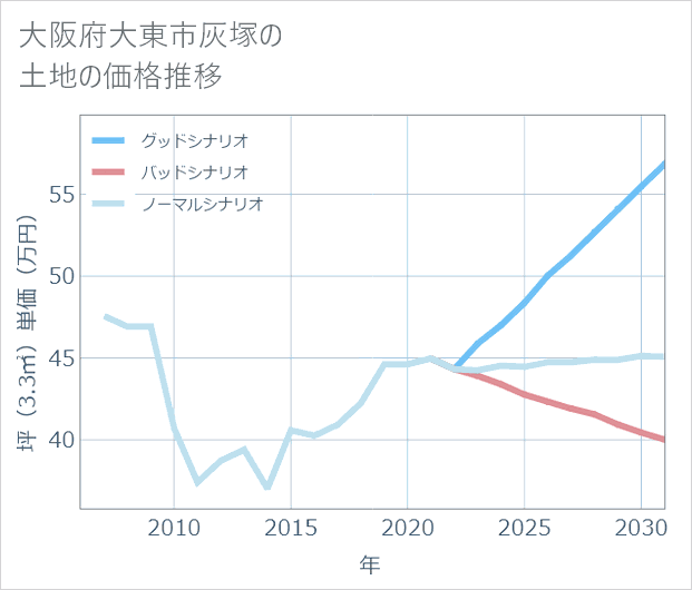 大阪府大東市灰塚の土地価格推移