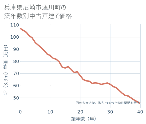 兵庫県尼崎市蓬川町の築年数別の中古戸建て坪単価
