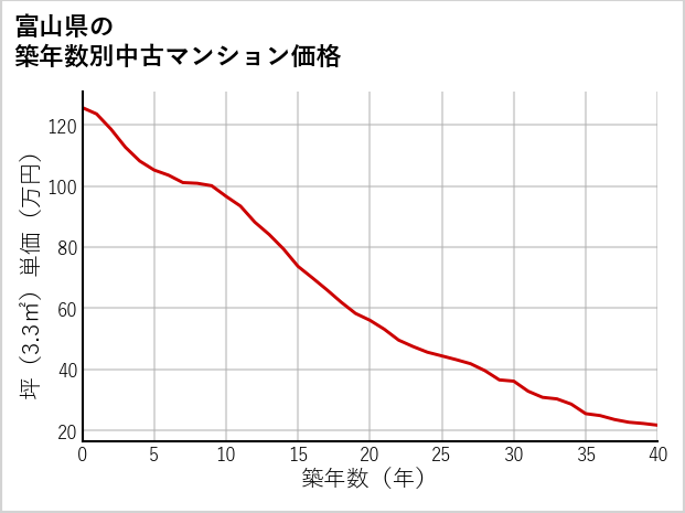 富山県の築年数別の中古マンション坪単価