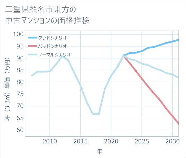 三重県桑名市東方の中古マンション価格推移