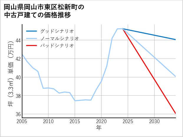 岡山県岡山市東区松新町の中古戸建て価格推移