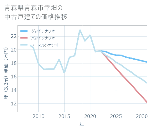 青森県青森市幸畑の中古戸建て価格推移