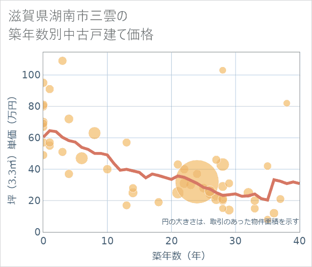 滋賀県湖南市三雲の築年数別の中古戸建て坪単価