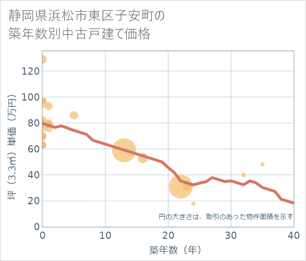 静岡県浜松市東区子安町の築年数別の中古戸建て坪単価