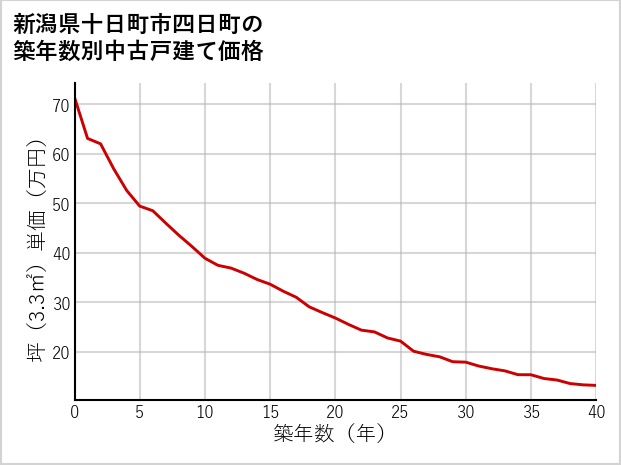 新潟県十日町市四日町の築年数別の中古戸建て坪単価