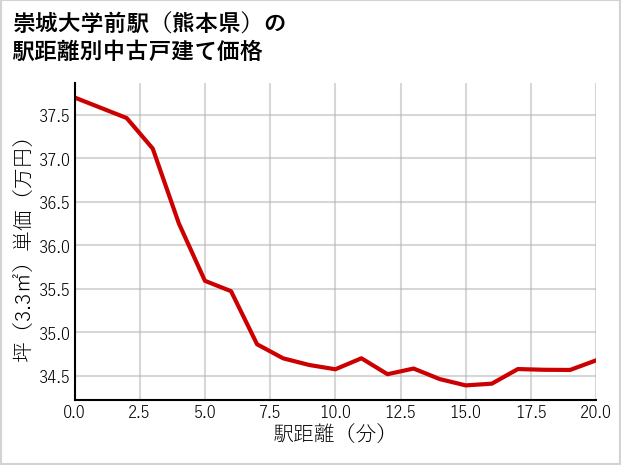 崇城大学前駅（熊本県）の徒歩距離別の中古戸建て坪単価