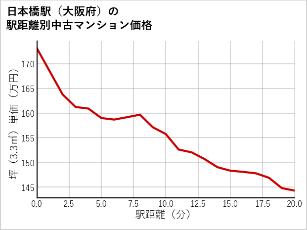 日本橋駅（大阪府）の徒歩距離別の中古マンション坪単価