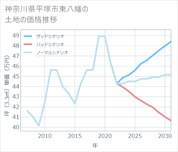 神奈川県平塚市東八幡の土地価格推移