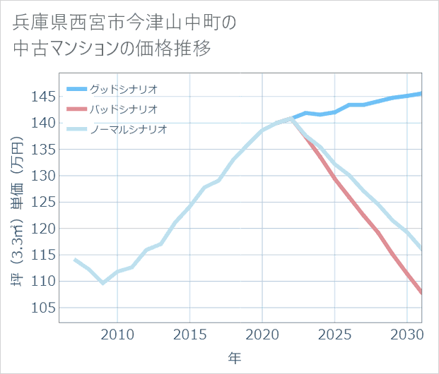 兵庫県西宮市今津山中町の中古マンション価格推移
