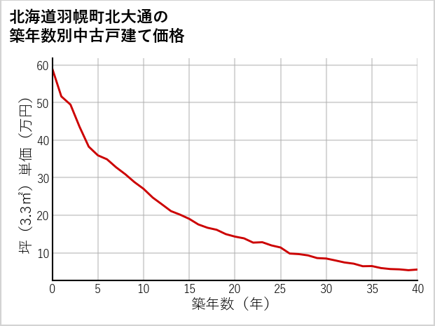 北海道羽幌町北大通の築年数別の中古戸建て坪単価