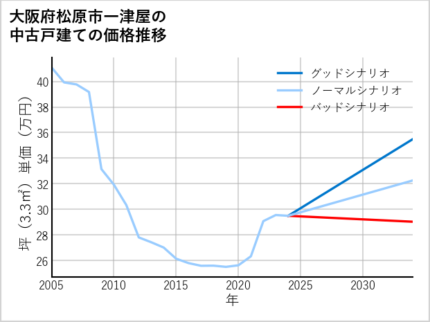 大阪府松原市一津屋の中古戸建て価格推移