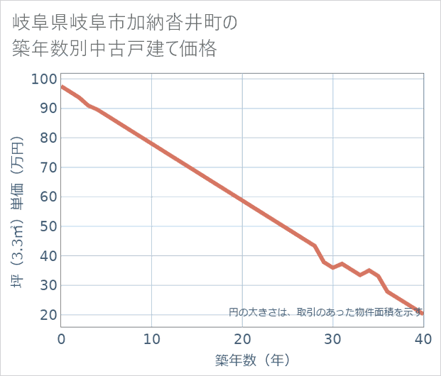 岐阜県岐阜市加納沓井町の築年数別の中古戸建て坪単価