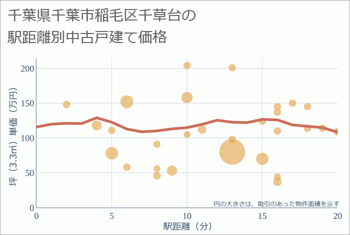 千葉県千葉市稲毛区千草台の徒歩距離別の中古戸建て坪単価