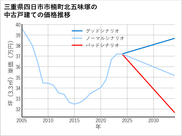 三重県四日市市楠町北五味塚の中古戸建て価格推移