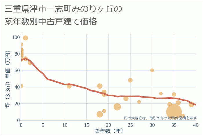 三重県津市一志町みのりヶ丘の築年数別の中古戸建て坪単価