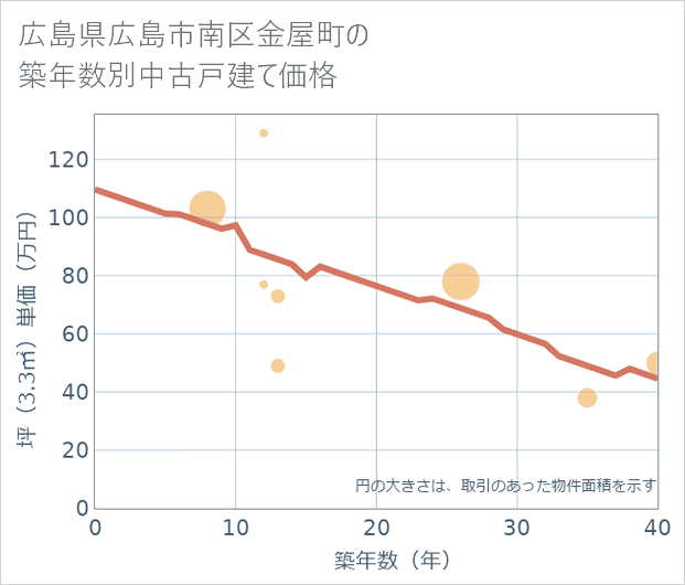 広島県広島市南区金屋町の築年数別の中古戸建て坪単価