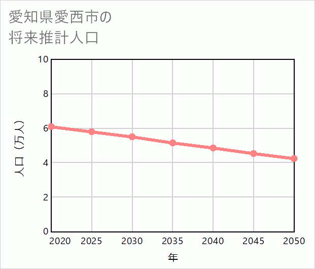 愛西市の将来推計人口
