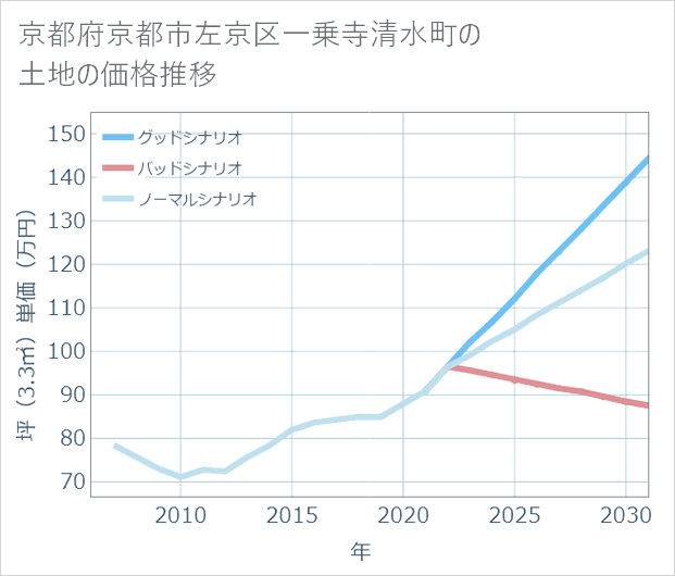 京都府京都市左京区一乗寺清水町の土地価格推移