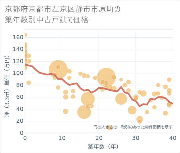 京都府京都市左京区静市市原町の築年数別の中古戸建て坪単価
