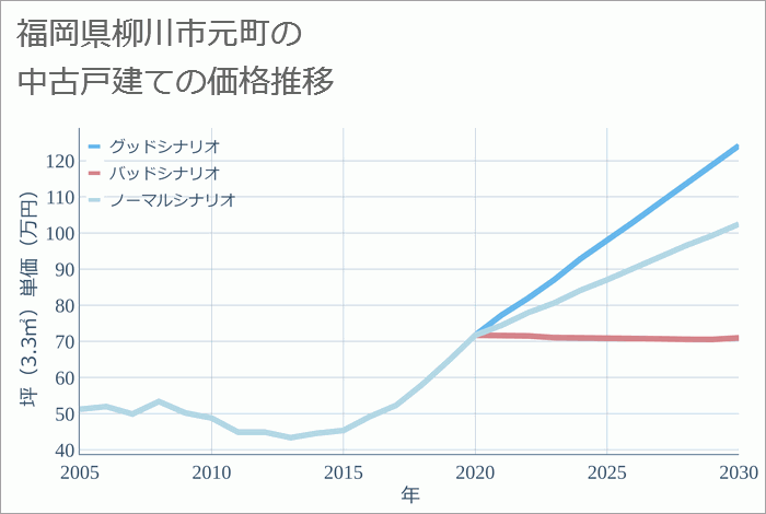 福岡県柳川市元町の中古戸建て価格推移