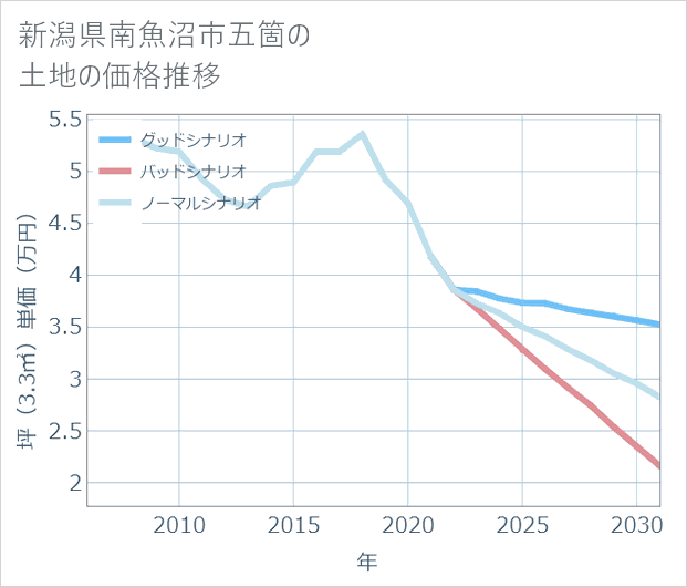 新潟県南魚沼市五箇の土地価格推移