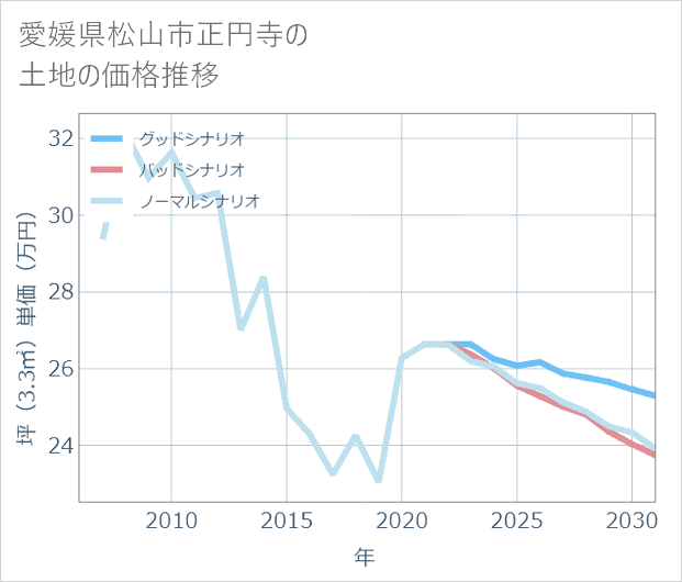 愛媛県松山市正円寺の土地価格推移