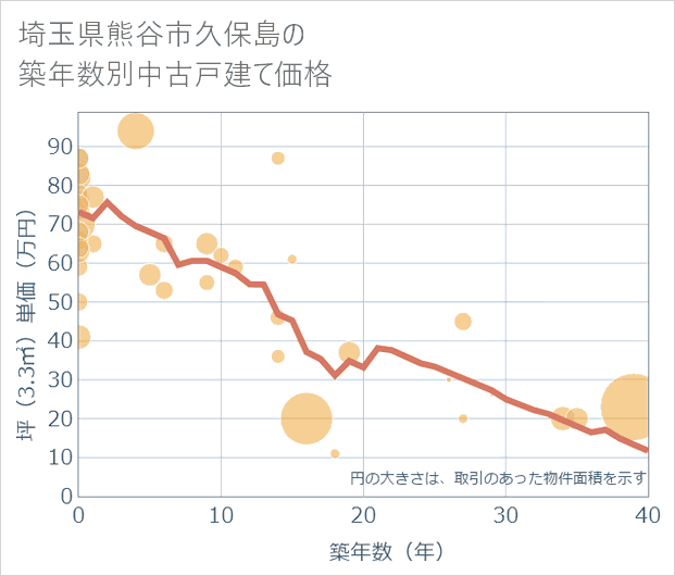 埼玉県熊谷市久保島の築年数別の中古戸建て坪単価