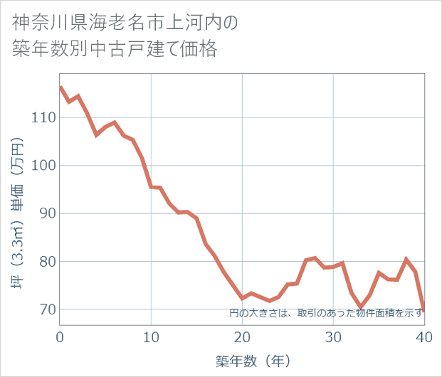 神奈川県海老名市上河内の築年数別の中古戸建て坪単価