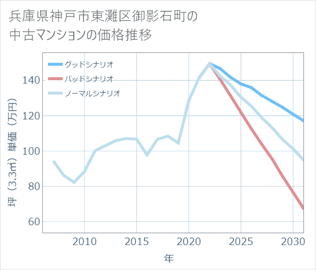兵庫県神戸市東灘区御影石町の中古マンション価格推移