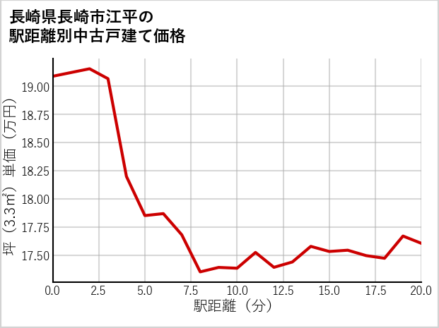 長崎県長崎市江平の徒歩距離別の中古戸建て坪単価