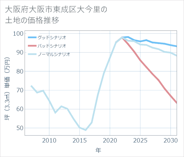 大阪府大阪市東成区大今里の土地価格推移