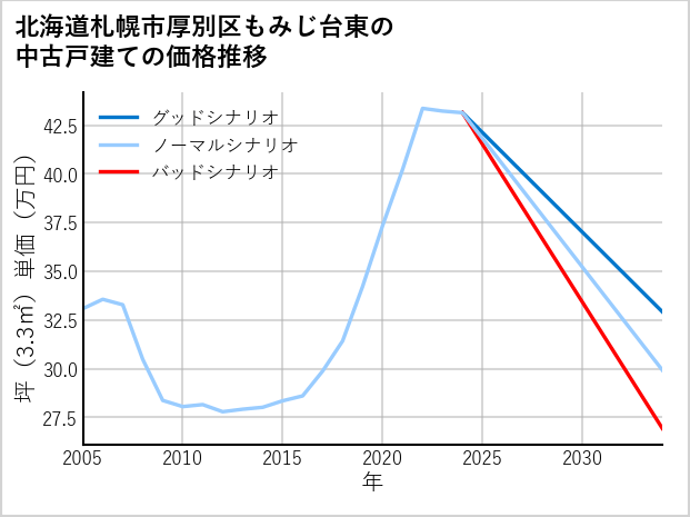 北海道札幌市厚別区もみじ台東の中古戸建て価格推移