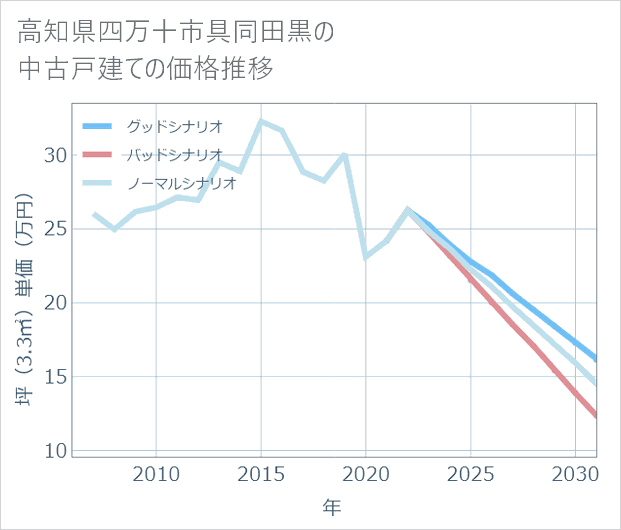 高知県四万十市具同田黒の中古戸建て価格推移