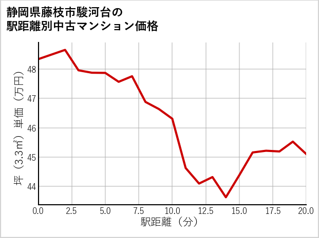 静岡県藤枝市駿河台の徒歩距離別の中古マンション坪単価