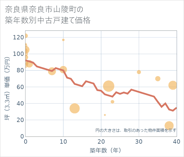 奈良県奈良市山陵町の築年数別の中古戸建て坪単価