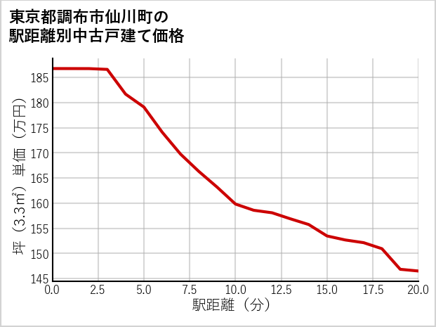 東京都調布市仙川町の徒歩距離別の中古戸建て坪単価