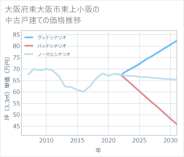 大阪府東大阪市東上小阪の中古戸建て価格推移