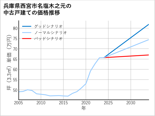 兵庫県西宮市名塩木之元の中古戸建て価格推移