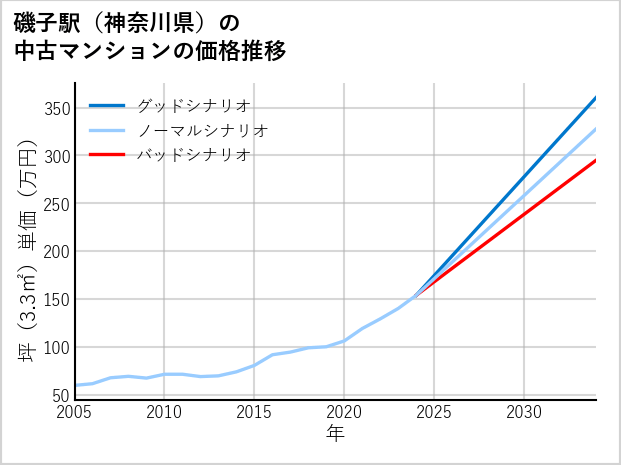 磯子駅（神奈川県）の中古マンション価格推移