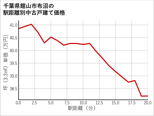 千葉県館山市布沼の徒歩距離別の中古戸建て坪単価