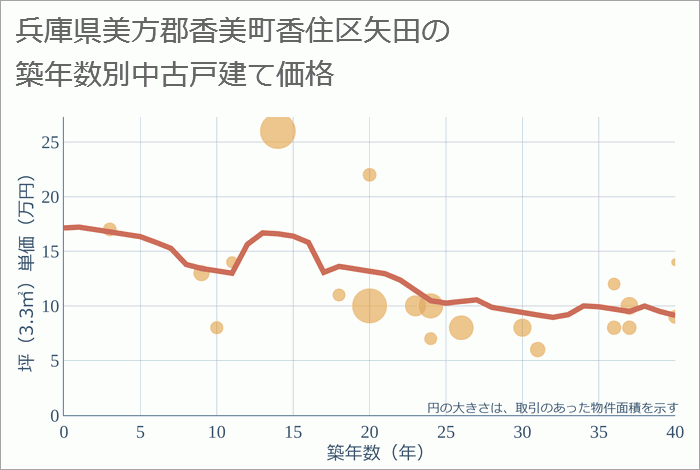 兵庫県美方郡香美町香住区矢田の築年数別の中古戸建て坪単価