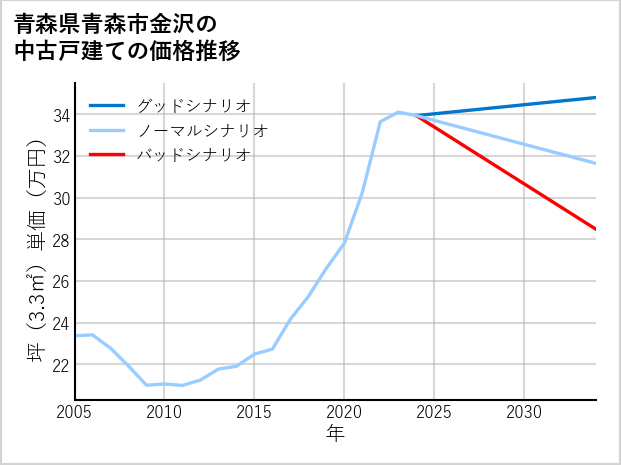 青森県青森市金沢の中古戸建て価格推移