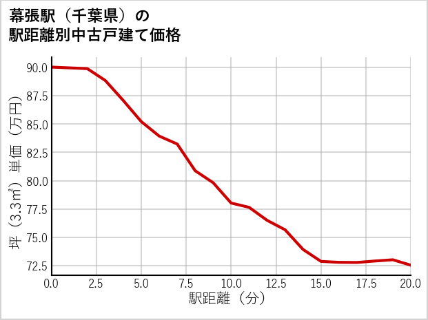 幕張駅（千葉県）の徒歩距離別の中古戸建て坪単価