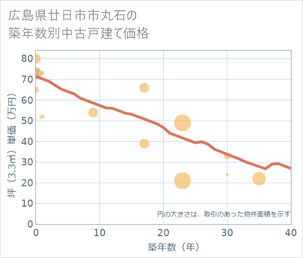 広島県廿日市市丸石の築年数別の中古戸建て坪単価