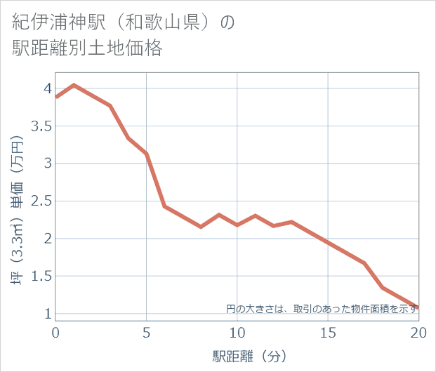 紀伊浦神駅(和歌山県)の徒歩距離別の土地坪単価