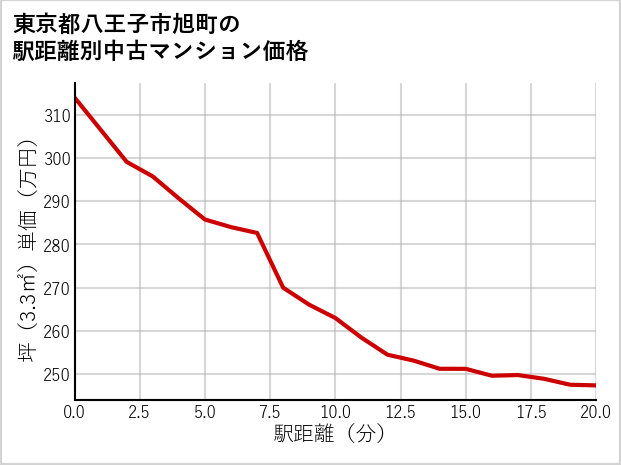 東京都八王子市旭町の徒歩距離別の中古マンション坪単価