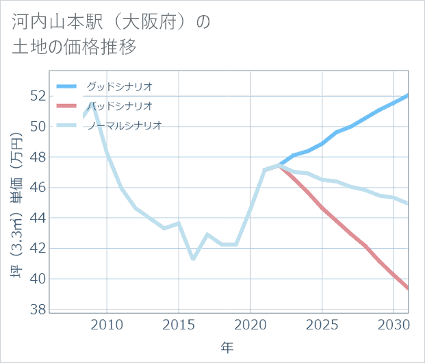 河内山本駅(大阪府)の土地価格推移